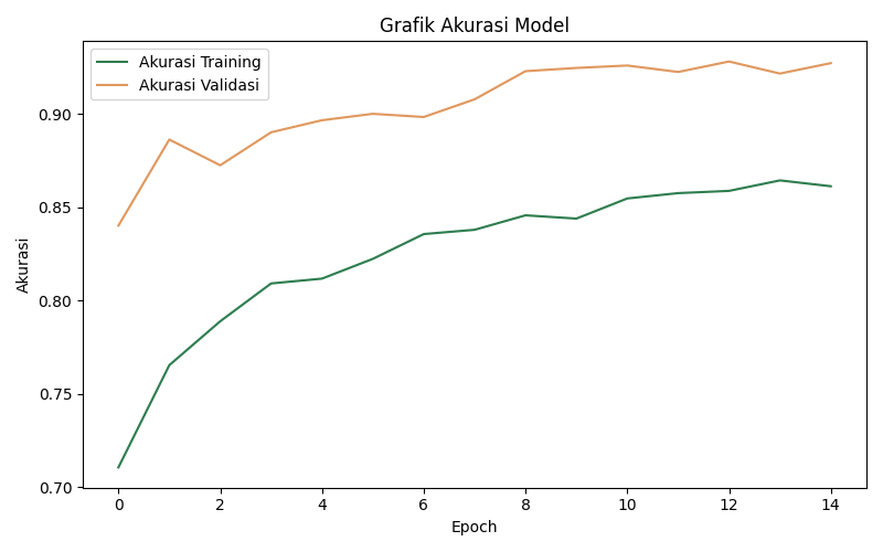 Grafik akurasi model