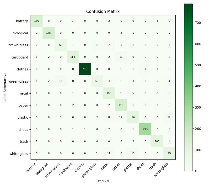 Confusion matrix model