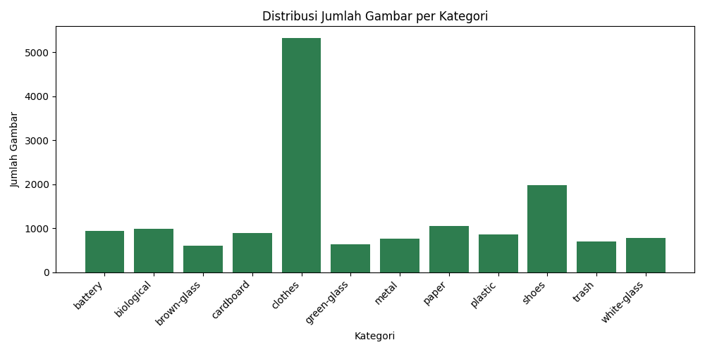 Grafik distribusi jumlah gambar per kategori