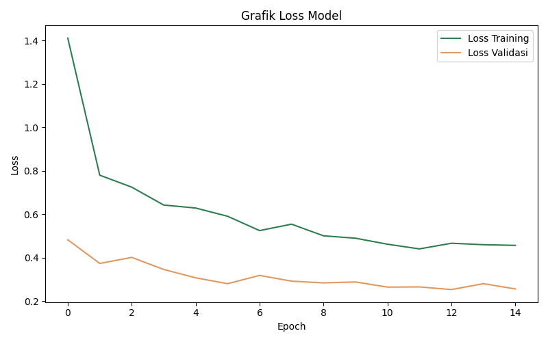 Grafik loss model